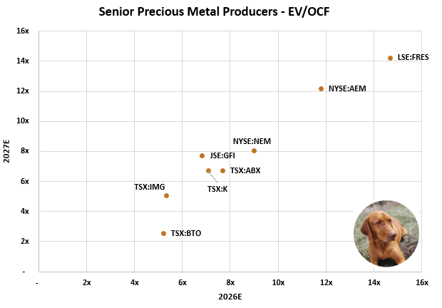 CopperWatchdog's tweet photo. In early 2026, with gold trading near record levels, major gold miners trade at attractive forward EV/CF multiples, mostly between 7x and 9x on 2027E cash flow. B2Gold (BTO) stands out as the cheapest at just 3x in 2027E (down 50%), signaling strong expected cash flow growth. Mid-tiers like IMG and Kinross also look discounted at 5–7x, while seniors NEM and ABX sit at 7–8x. Premium names AEM (12x) and Fresnillo (14–15x) trade at the higher end. Overall, modest multiple compression reflects robust cash flow growth ahead, making the sector appear reasonably valued with BTO offering the most compelling value.
