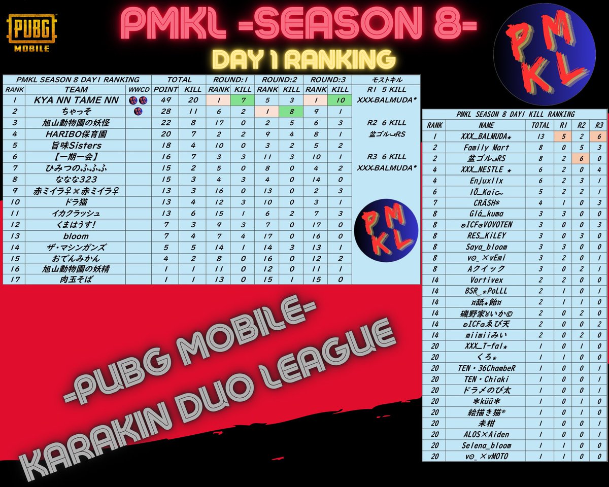 PMKLGO's tweet photo. PMKL SEASON 8

Day1
結果になります🫡

1位
KYA NN TAME NN🏆✨

キルランキング1位
XXXـBALMUDA٭ 選手

おめでとうございます🎉

#PMKL
#PUBG_MOBILE
#PUBGモバイル https://t.co/Fn82AYBFNg