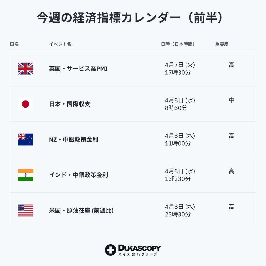 Dukascopy_JP's tweet photo. 経済指標スケジュールをチェック❕

今週は市場を大きく動かす可能性のある経済指標が多数発表されます。
経済指標の発表時刻をJForexプラットフォームで確認しましょう。

✅個別の通貨の取引を推奨するものではございません。
✅経済指標の発表時刻は、予告なく変更される場合もありますので、最新情報に注意しましょう。
✅本投稿は情報提供を目的としたものであり、取引の勧誘を目的とするものではありません。

出所：当社提供