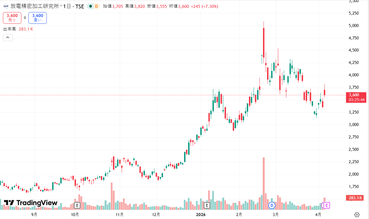 熊大の投資日記（日本株） tweet media