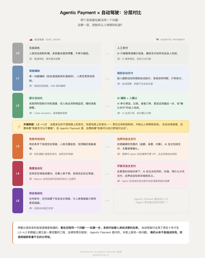Yukiiiiiya's tweet photo. 受到@OldPunkman 的启发，把Agentic Payment和自动驾驶的分层，做了对比，这样的类比更能大家能直观感受到，现在的阶段在哪里 https://t.co/KTd870D8Mp