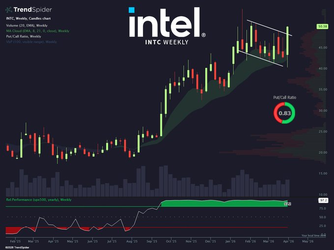 KChart_Hunter's tweet image. 【半世纪芯路】Intel 成芯热潮前就已造芯，
$INTC
- 关键内容
#Intel 早在多数人诞生之前便开始制造芯片，持续引领行业发展。  早在多数人诞生之前便开始制造芯片，持续引领行业发展。 

- 影响分析
- 市场：Intel 长期地位对比竞争者的波动或周期性回暖与创新投资方向相关。
- 股票：
$INTC