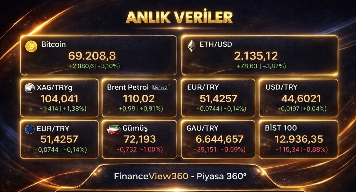 🌅 Günaydın!
Pazartesi sabahı piyasalar açılıyor. Haftaya sakin bir başlangıç gözleniyor, ancak kripto, döviz ve emtia hareketleri dikkat çekiyor.
🔹 Bugün takip edilecek başlıklar:
• Makro veriler
• BIST performansı
• Global piyasa akışları
💡 Piyasalardaki fırsatları