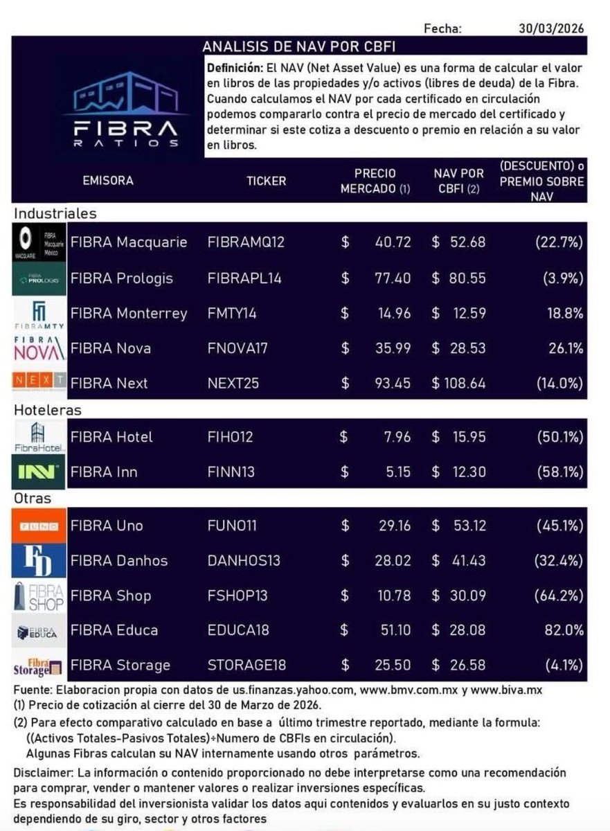 InversionistaM1's tweet photo. Qué tan caras o baratas están las fibras actualmente (30/03/2026)

NAV por CBFI, indicador para saber si una fibra está con (descuento) o si el precio está con sobreprecio o premio

$FUNO, $FNOVA, $FMTY, $FIBRAMQ, $FIBRAPL, $DANHOS, $NEXT, $FINN, $FSHOP, $FIHO... https://t.co/C06GiWGbV6