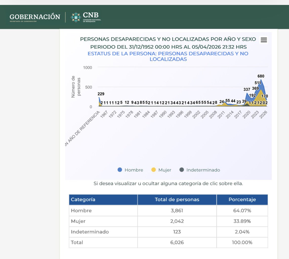 <a href="/ClaraBrugadaM/">Clara Brugada Molina</a> ¿Y cuál es el posicionamiento del Gobierno de la Ciudad de México ante las 6,026 desapariciones, 1,269 desde que llegó <a href="/ClaraBrugadaM/">Clara Brugada Molina</a> ?