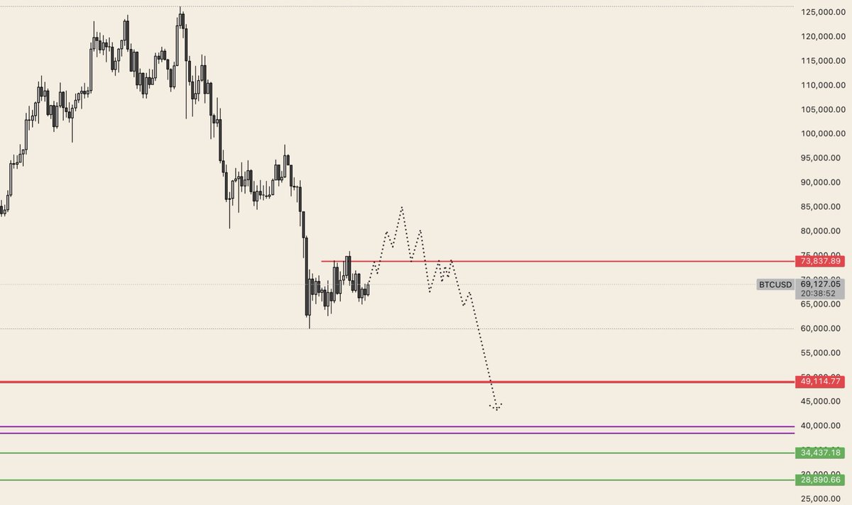 byebyekittyeth's tweet photo. $BTC 

1M Green Doji after 6 red months = Seller exhaustion. New 3M candle needs an upper wick.
My 3D view: Bull Trap then flush to safety zone to load up Spot 💎

#BTC #Bitcoin #Crypto #PriceAction https://t.co/VFSJ10UCVm
