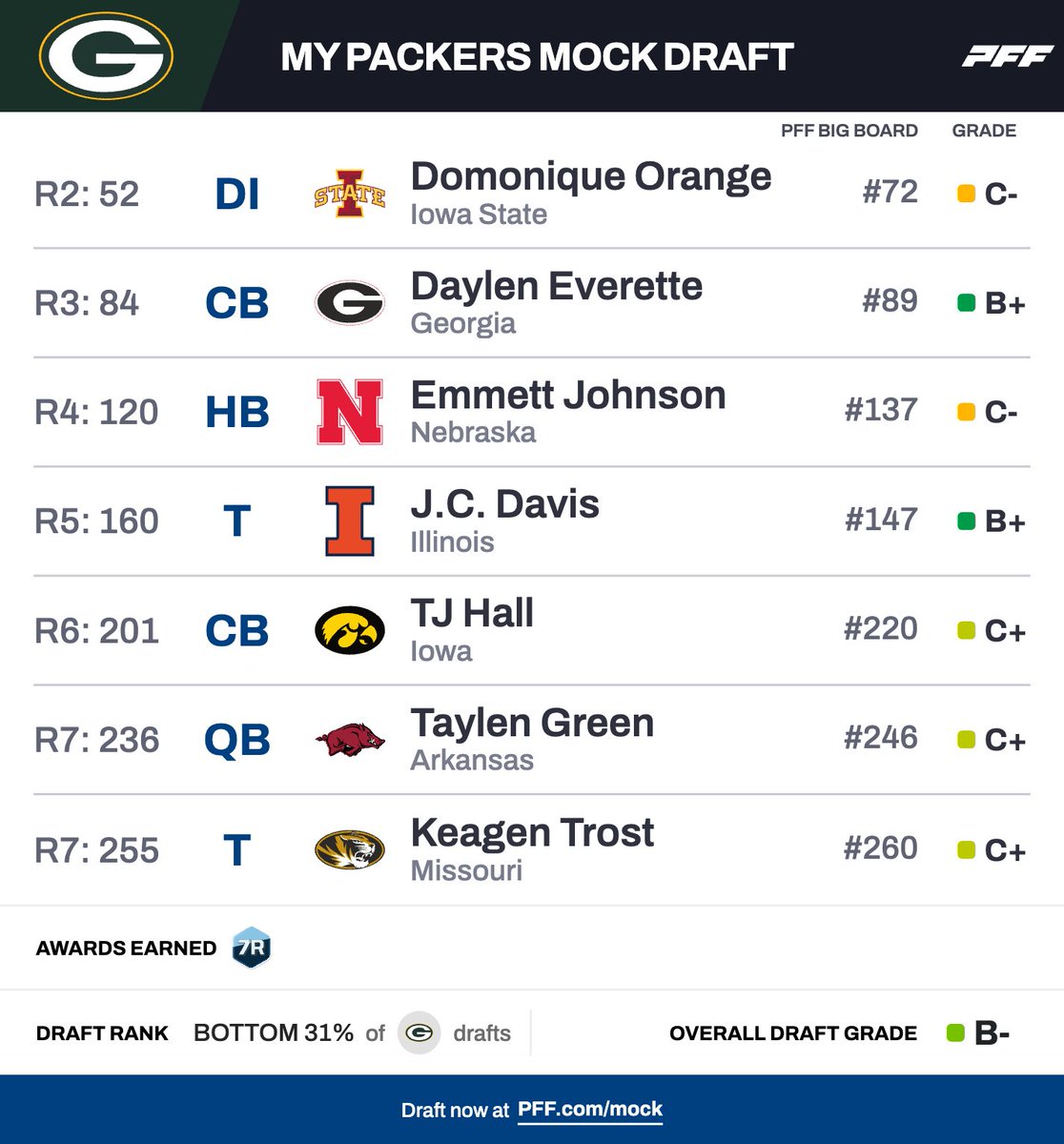 Mock Draft Daily (@GoPackMockDraft) / Posts / X