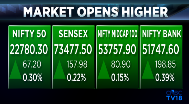 CNBCTV18Live's tweet image. #CNBCTV18Market | Market opens higher, #Nifty near 22,800, #banking stocks in focus post #Q4 biz updates