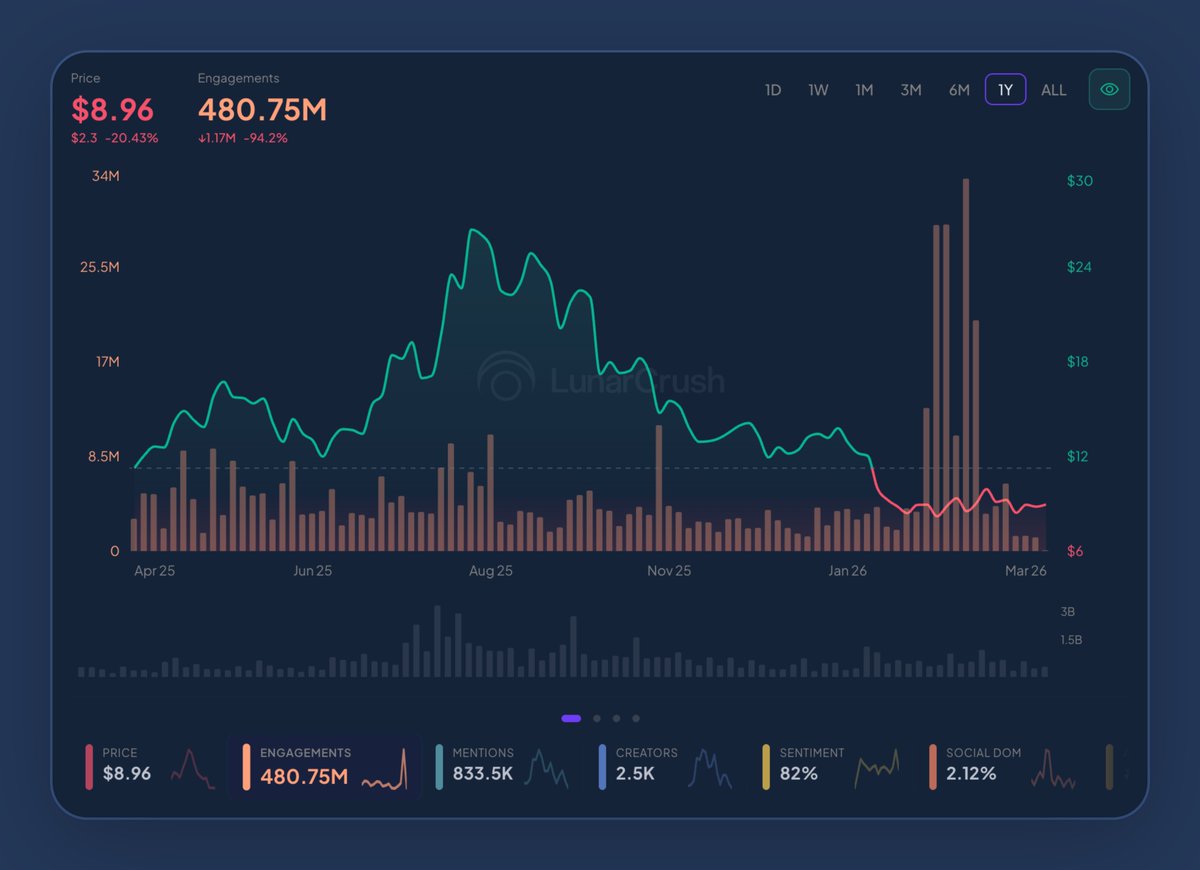 LunarCrush tweet media