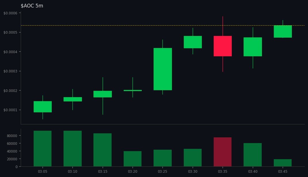 BlackhatEmpire's tweet image. 🚀 #AOC did 👉 4x

💰 MC: $136.6k 👉 $557.2k
💧 LIQ: $27k 👉 $58.5k
👥 Holders: 1080 👉 1852
📢 Callers: 6 | Subs: 11985
📊 Vol5m: $58.4k | Vol1h: $561.7k
📈 B/S 5m: 360/332 | 1h: 3381/2375
💸 Total Fees: 1.23 SOL
💸 Trade: 0.49 | Tip: 0.26 | Priority: 0… gmgn.ai/sol/token/10Xb…