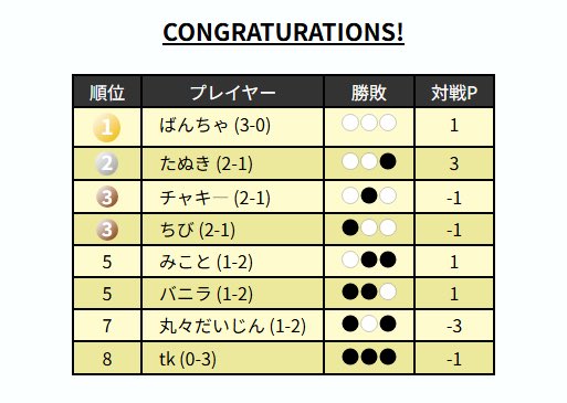 BrilliantForce_'s tweet photo. 昨日行われたBRFチームスイスドロー内戦はチャキーさんが優勝されました。RAGEに向け調整になってたらいいなと思います残り1週間もないですがチーム一同頑張っていきます！ https://t.co/tN9RpxAUN3