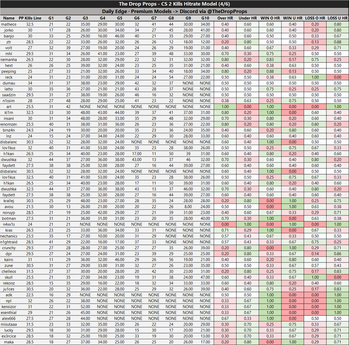The Drop Props | Daily DFS Models tweet media