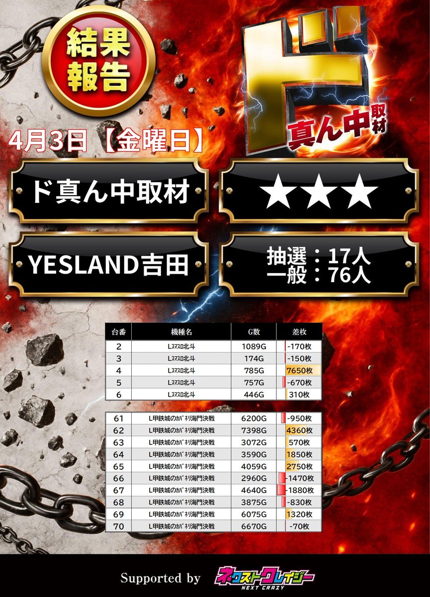 4/3 ド真ん中取材(★★★)
🏢 YESLAND吉田

📝調査結果まとめ
　1~5 北斗
　61~70 カバネリ2

#YESLAND吉田レポート
#PR