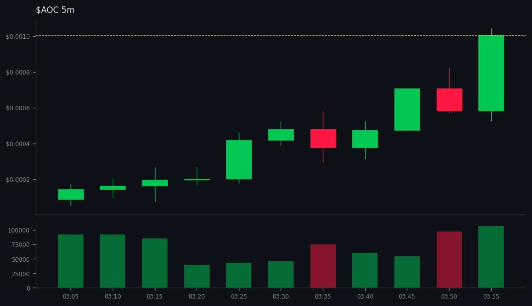 BlackhatEmpire's tweet image. 🚀 #AOC did 👉 7x🔥H1🔥

💰 MC: $136.6k 👉 $991.5k
💧 LIQ: $27k 👉 $78.6k
👥 Holders: 1080 👉 2358
📢 Callers: 6 | Subs: 11985
📊 Vol5m: $125.1k | Vol1h: $802.6k
📈 B/S 5m: 760/779 | 1h: 4835/3936
💸 Total Fees: 1.96 SOL
💸 Trade: 0.81 | Tip: 0.45 | Prio… gmgn.ai/sol/token/10Xb…