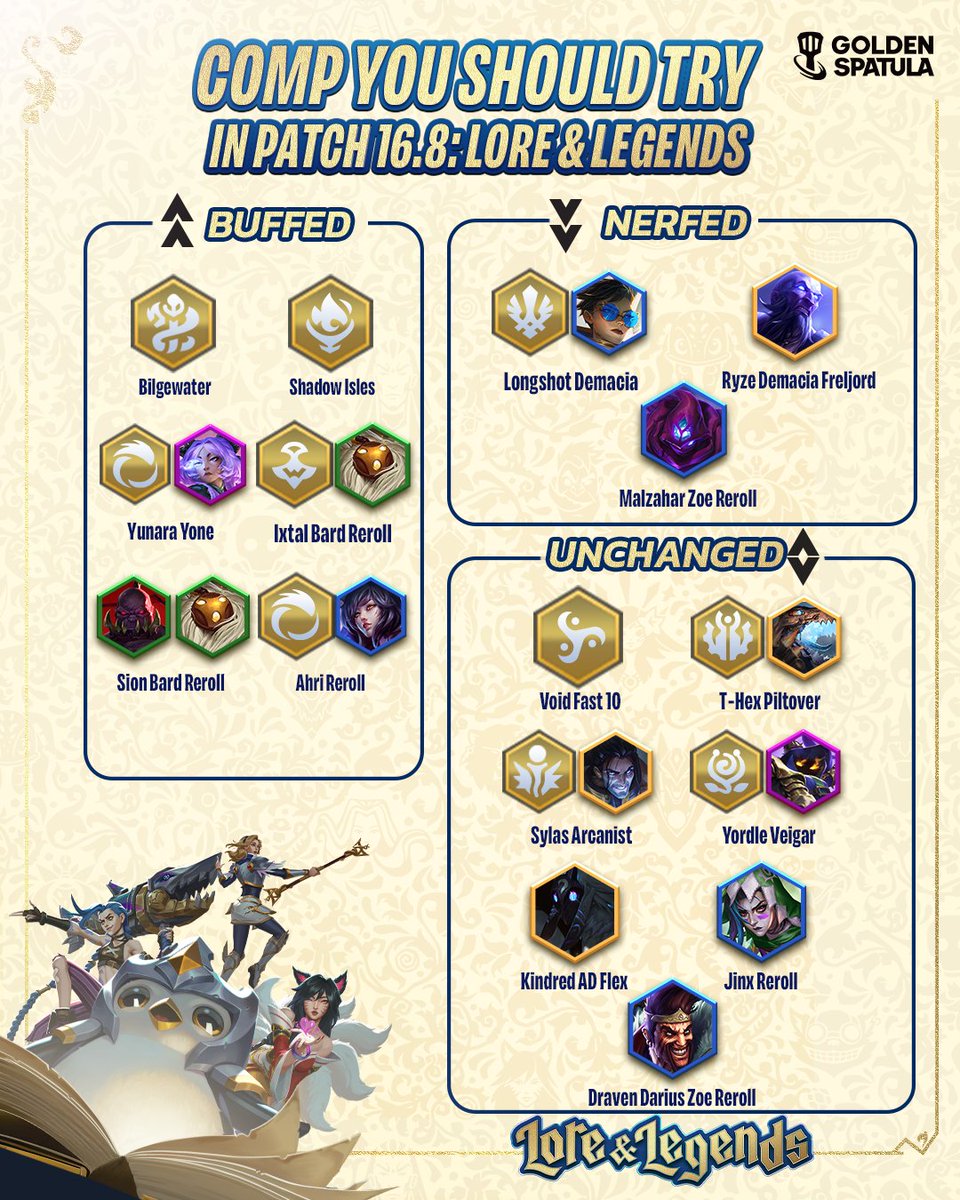 goldenspatula's tweet photo. Take a look at some comps to try in the new patch! ✨
Jump into Patch 16.8: Lore & Legends and let us know how they perform. 💬
Play Golden Spatula now — Up! Up! Win!
👉 https://t.co/EFvRUxcggq
#GoldenSpatula #GSNewSet #GSinRuneterra #Learn2GS #GSComp #Songkran2026 https://t.co/A77X7UFkjV