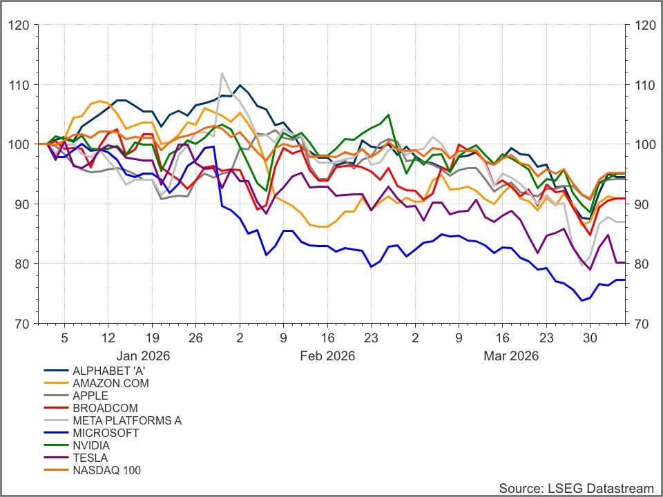 ArendJanKamp's tweet image. Meest opmerkelijk is nog dat dit jaar heel #BigTech minder dan Nasdaq 100 en S&amp;amp;P 500 doet