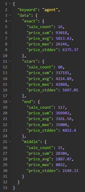 NameBio's tweet image. 🚨 FREE Access to Retail Keyword Stats 🚨

We just launched one of the most valuable things we've ever built, and we're giving it away completely for free, no registration required!

It's an API endpoint that lets you search a keyword, and it gives you stats on how that keyword