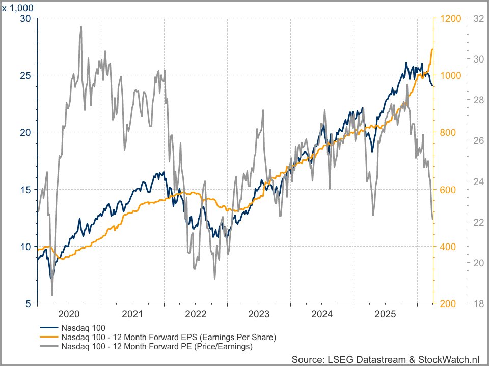 ArendJanKamp's tweet image. Zeg het maar, is de #Nasdaq100 in de aanbieding, of is het een value trap, omdat die nu hard stijgende winstverwachtingen niet vol zijn te houden?