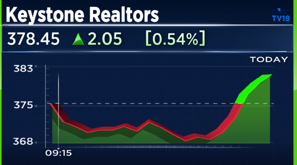 CNBCTV18Live's tweet photo. #Q4BizUpdate | #KeystoneRealtors: Pre-sales Up 53% YoY At ₹1,346 Cr

⏩Collections Up 14% YoY At ₹853 Cr

⏩Area Sold Down 9% YoY At 0.53 msf

⏩Pre-Sales Guidance For Full Year FY26 Successfully Achieved https://t.co/GYkWNoauXl