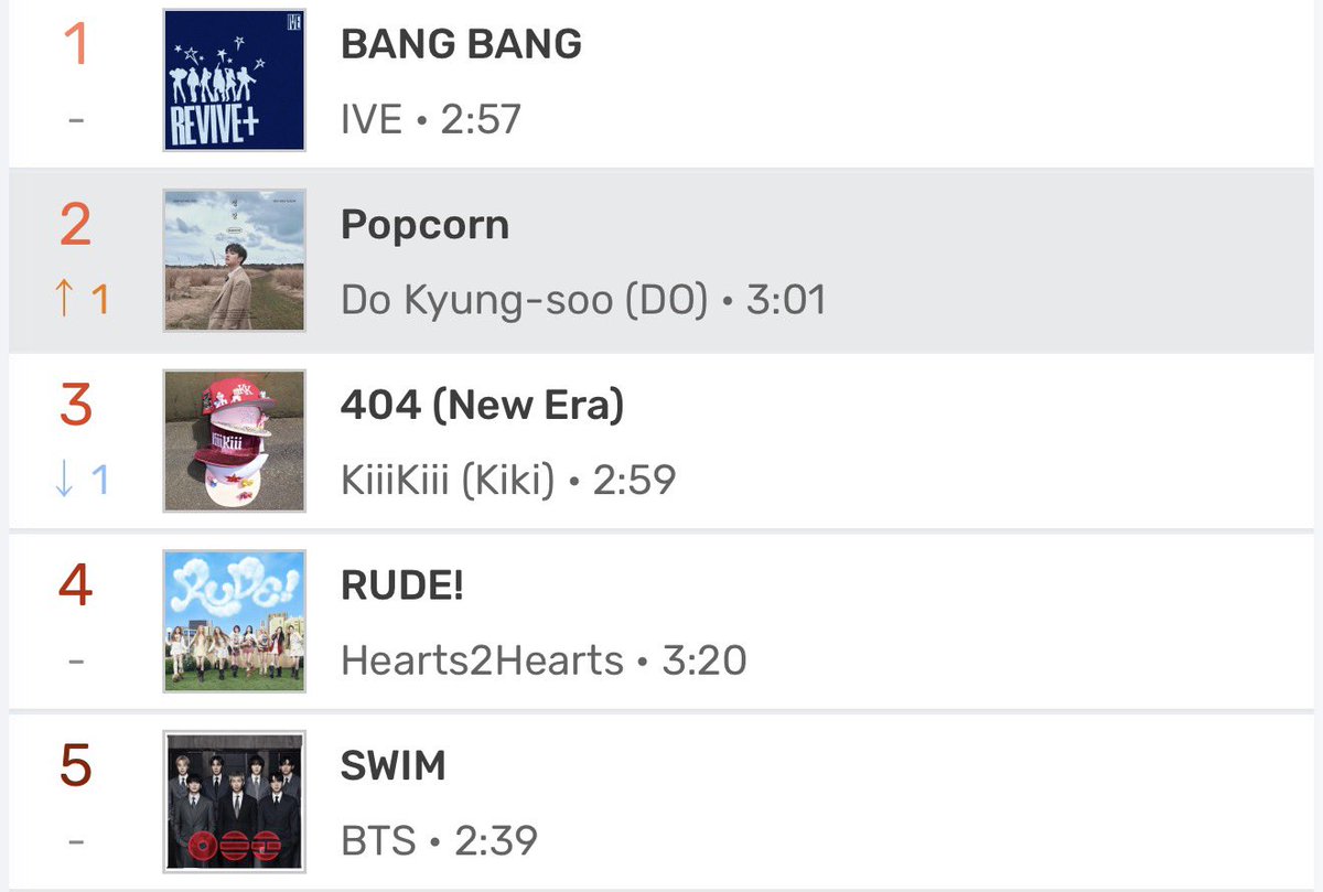 Doh_KyungSooSoo's tweet photo. 'POPCORN' by DOH KYUNGSOO

FLO CHART: #2 (+1) NEW PEAK 🔥
 
CRAAAZYYY! 

#도경수 #디오 #DOHKYUNGSOO https://t.co/MGqwnFBv1D