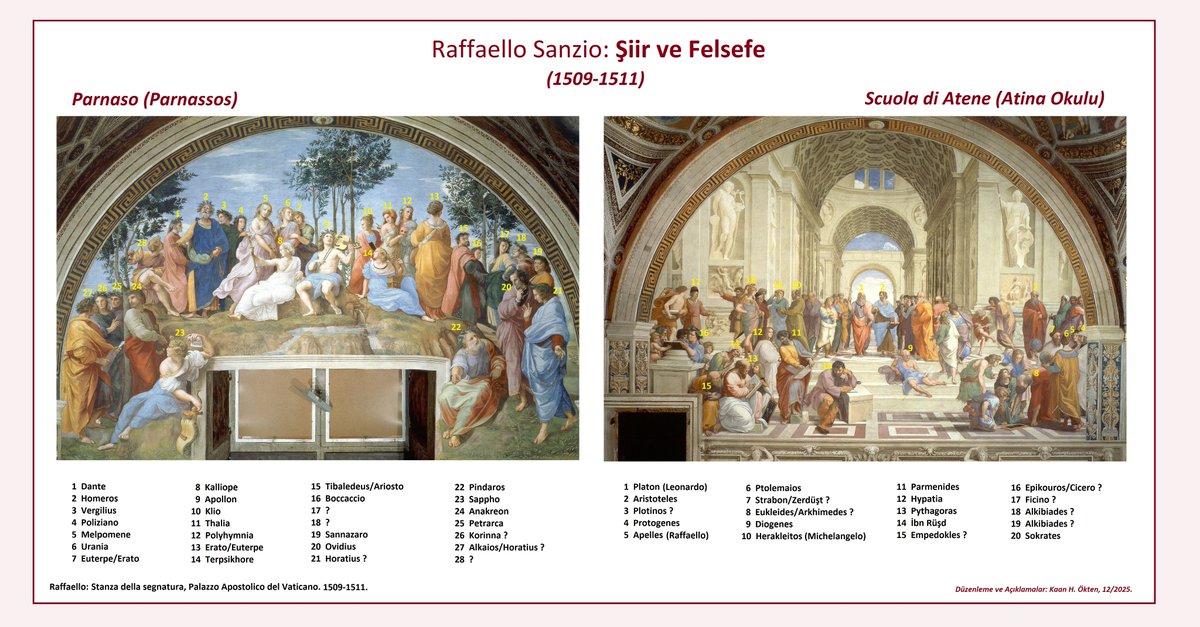 Kaan_H_Okten's tweet photo. Büyük ressam ve mimar Raffaello'nun ölüm yıl dönümü bugün. 37 yaşındaydı...
1511'de tamamladığı Vatikan'daki Stanza della Segnatura fresklerinden biri şiiri (solda) diğeri felsefeyi (sağda) temsil ediyor. Bunları yan yana getirdim ve açıklamalar ekledim. Rönesansın özeti adeta: https://t.co/iEvvdot2xy