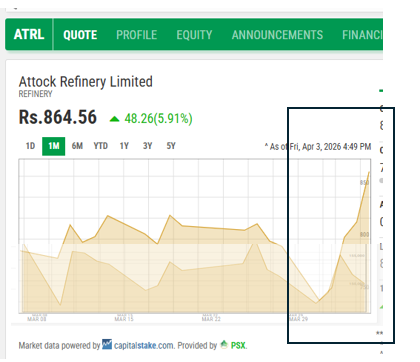 ATRL vs KSE 100 index - see the divergence in the last week