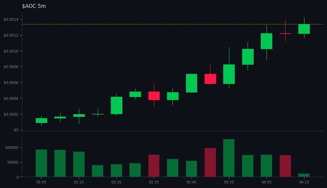 BlackhatEmpire's tweet image. 🚀 #AOC did 👉 10x

💰 MC: $136.6k 👉 $1.4M
💧 LIQ: $27k 👉 $86.2k
👥 Holders: 1080 👉 2636
📢 Callers: 8 | Subs: 34185
📊 Vol5m: $75.4k | Vol1h: $852.9k
📈 B/S 5m: 363/428 | 1h: 4869/4683
💸 Total Fees: 2.78 SOL
💸 Trade: 1.31 | Tip: 0.59 | Priority: 0.… gmgn.ai/sol/token/10Xb…