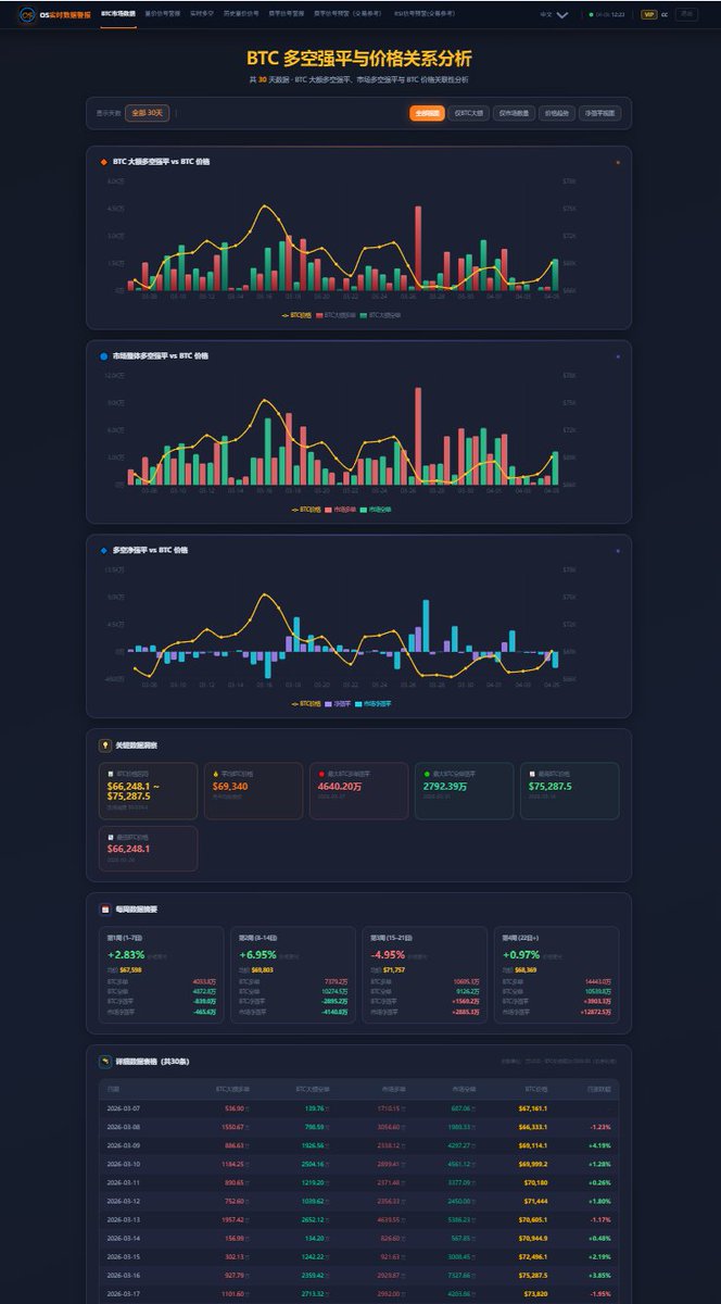 dafu_101's tweet photo. 📊 昨天BTC爆仓数据出来了
🔴 爆多：211万 🟢 爆空：1741万
空头被清洗得比多头惨8倍，市场最终收在 $69,061，单日涨幅 +2.80%
做空的朋友，疼不疼？🙂
这些数据我们每天实时更新 👉https://t.co/U0axWAAwtD
想看大额爆仓、多空比，关注我持续更新 https://t.co/tIGp1cNtpN