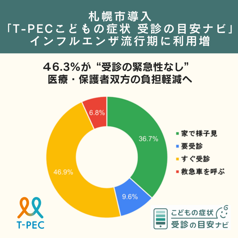 tpec_official's tweet photo. 「子どもが熱…今すぐ病院？」

札幌市のデータで、
インフル流行期に受診目安ナビの利用が増加。

実は約46％が“すぐ受診ではない”ケース。
迷ったときの判断のヒントに。

https://t.co/VmgGodkvER

#子どもの発熱 #受診の目安 #育児 #ティーペック #札幌市 https://t.co/bahipg0Sis