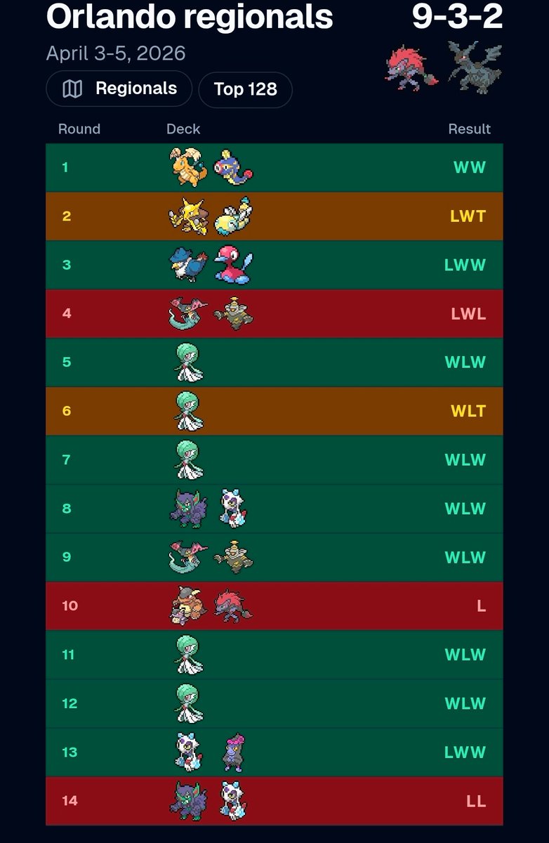 just_shiro38107's tweet photo. Made top 128 with zoro at orlando. Had a shot to potentially make top 32 with my final game into grimm but pitched the play in the end but it is what it is. Happy I got to play pokemon on my birthday do well. S/O to all my friends who talk and test the game with me! https://t.co/vnnjdwNYaH