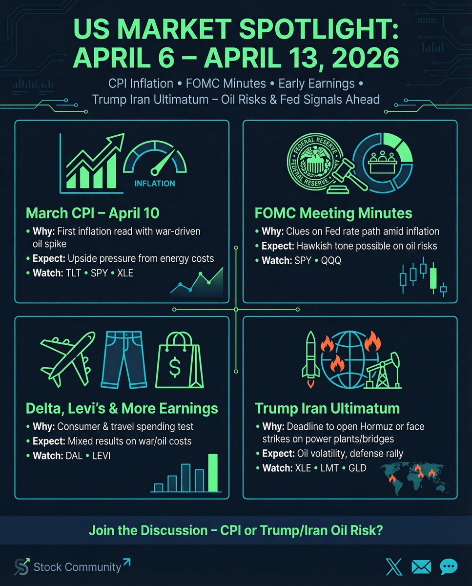 Austin_trades's tweet photo. 🚨 US MARKET SPOTLIGHT: APRIL 6–13, 2026 

📷CPI drops Friday.

FOMC Minutes hit Wednesday.

Early Q1 earnings from Delta ($DAL) & Levi’s ($LEVI).  Trump’s Iran ultimatum is live, open the Strait of Hormuz or face strikes on power plants & bridges.  

Oil volatility is maxed. 

Fed signals + war risks = tension.  

You loading up on earnings, hedging oil, or sitting cash?  Drop your play below 📷 

#CPI #FOMC #Iran #Oil #Trading