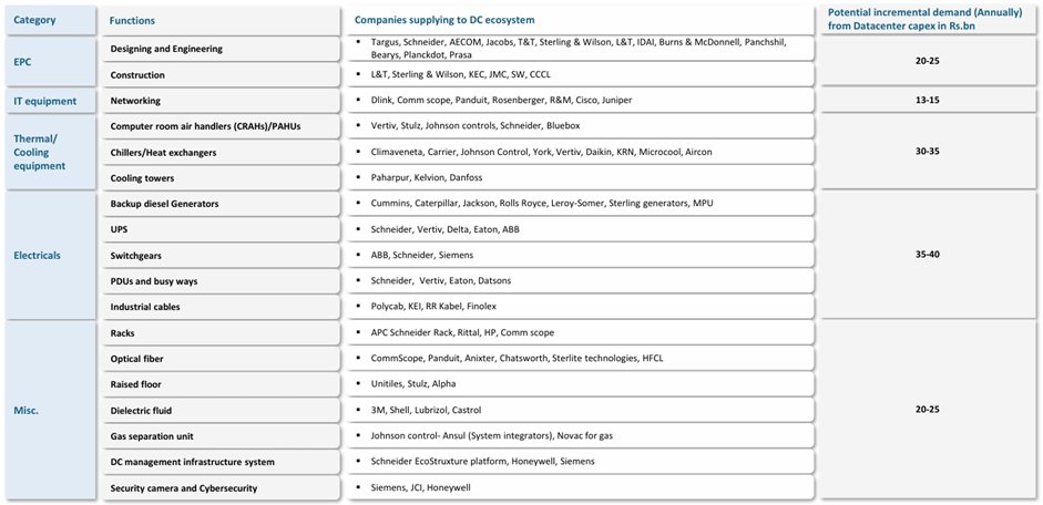 Data center value chain and Key beneficiaries of this growth

(Courtesy:  Avendus Spark)