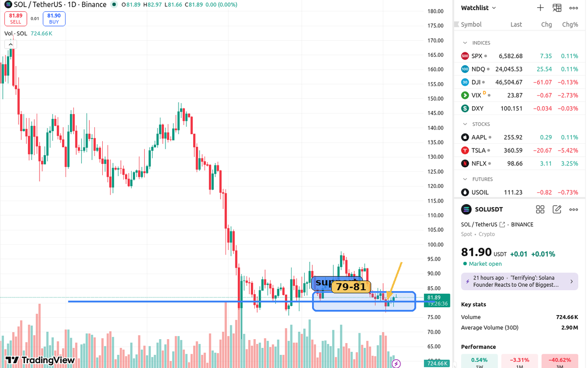 SuperSnipesbot's tweet photo. SOL is back on the 79-81 support shelf. If that floor gives way, the range can unwind quickly; if it holds, another bounce stays on the table. #SOL #Crypto https://t.co/wOkUYKuOny
