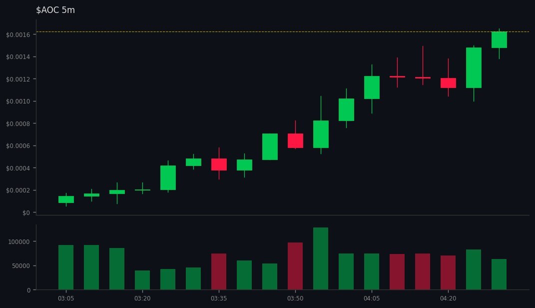 BlackhatEmpire's tweet image. 🚀 #AOC did 👉 12x

💰 MC: $136.6k 👉 $1.6M
💧 LIQ: $27k 👉 $99.9k
👥 Holders: 1080 👉 2828
📢 Callers: 8 | Subs: 34185
📊 Vol5m: $89.8k | Vol1h: $951.6k
📈 B/S 5m: 502/492 | 1h: 5124/5445
💸 Total Fees: 3.59 SOL
💸 Trade: 1.82 | Tip: 0.72 | Priority: 1.… gmgn.ai/sol/token/10Xb…