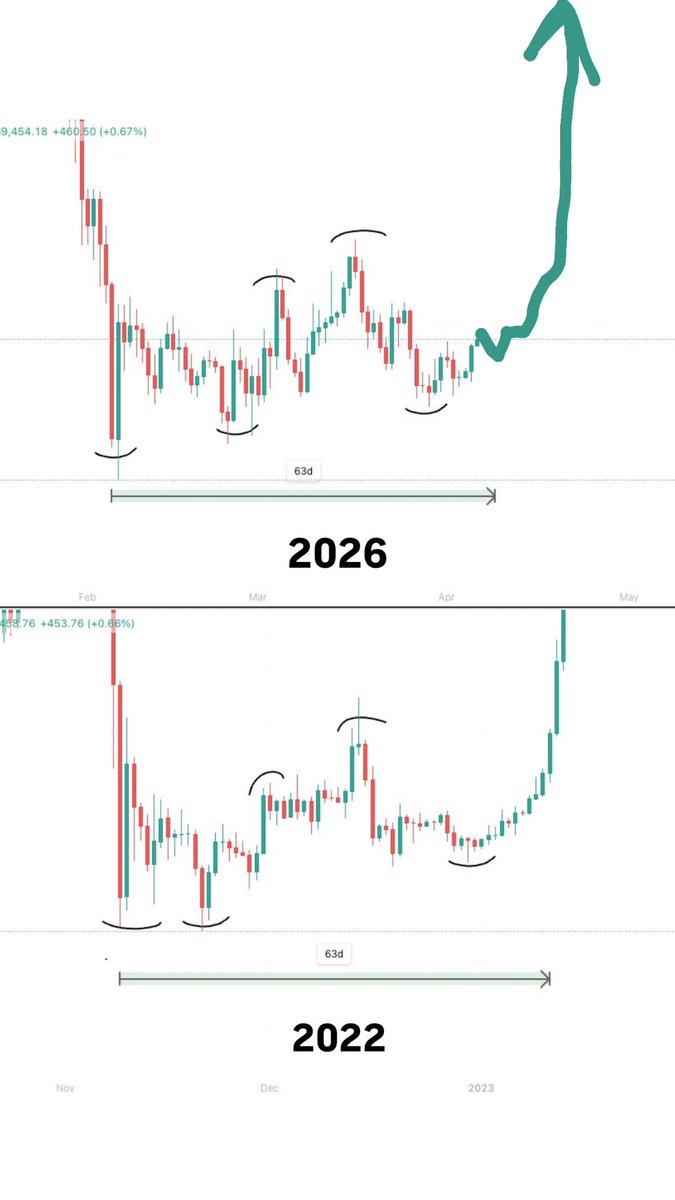 gin_jerrell's tweet photo. $BTC is so close 🚀

#altseason https://t.co/U68Ei4BgnM