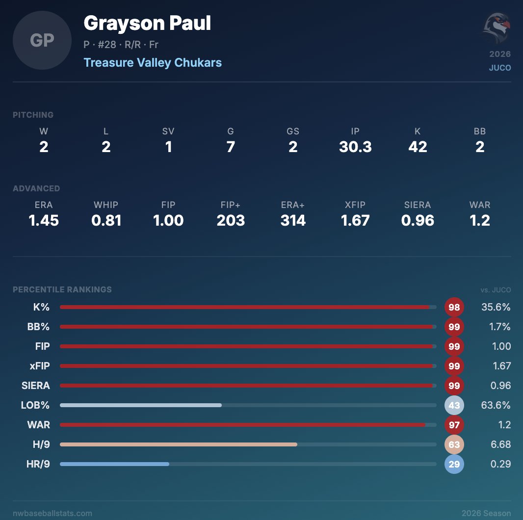 Northwest Baseball Stats tweet media