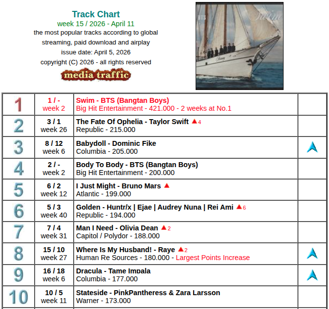 SWIM by BTS remains at #1 on United World Track Chart with 421,000 points for 2nd consecutive week.🔥😭

And ‘Body To Body’ remains inside Top 5, charting at #4 for 2nd consecutive week.🔥😭