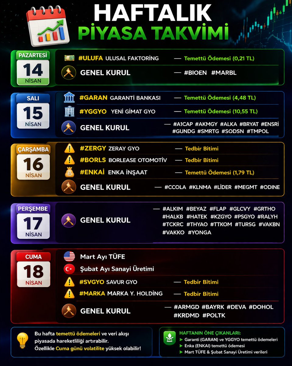 Knowledge_ilker's tweet image. 📅🔥 Haftalık Piyasa Takvimi

🟢 Pazartesi
#ULUFA 💰 Temettü (0,21 TL)
📊 Genel Kurul: #BIOEN #MARBL

🔵 Salı
#GARAN 💰 Temettü (4,48 TL)
#YGGYO 💰 Temettü (10,55 TL)
📊 Genel Kurul:
#A1CAP #AKMGY #ALKA #BRYAT #ENSRI #GUNDG #SMRTG #SODSN #TMPOL
🟡 Çarşamba
#ZERGY ⚠️ Tedbir Bitimi