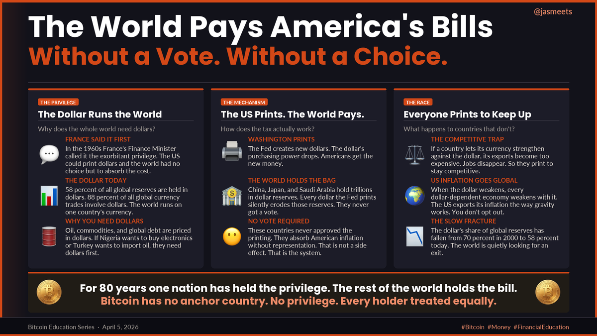 jasmeets's tweet photo. The US Dollar is the world's most successful export.
Washington prints. Nigeria pays. Turkey pays. Lebanon pays.
It's called Exorbitant Privilege.
Taxation without representation. On a global scale.
Bitcoin treats every human equally.

#Bitcoin #Money #FinancialEducation https://t.co/m920lDyXuu