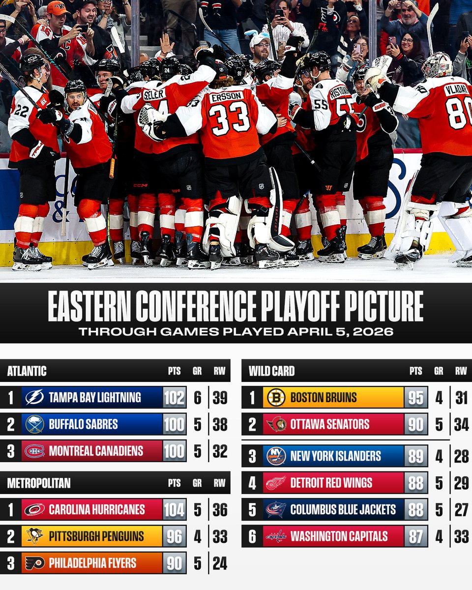 Yes, you're reading that right! The @NHLFlyers are third in the Metropolitan Division! 👀