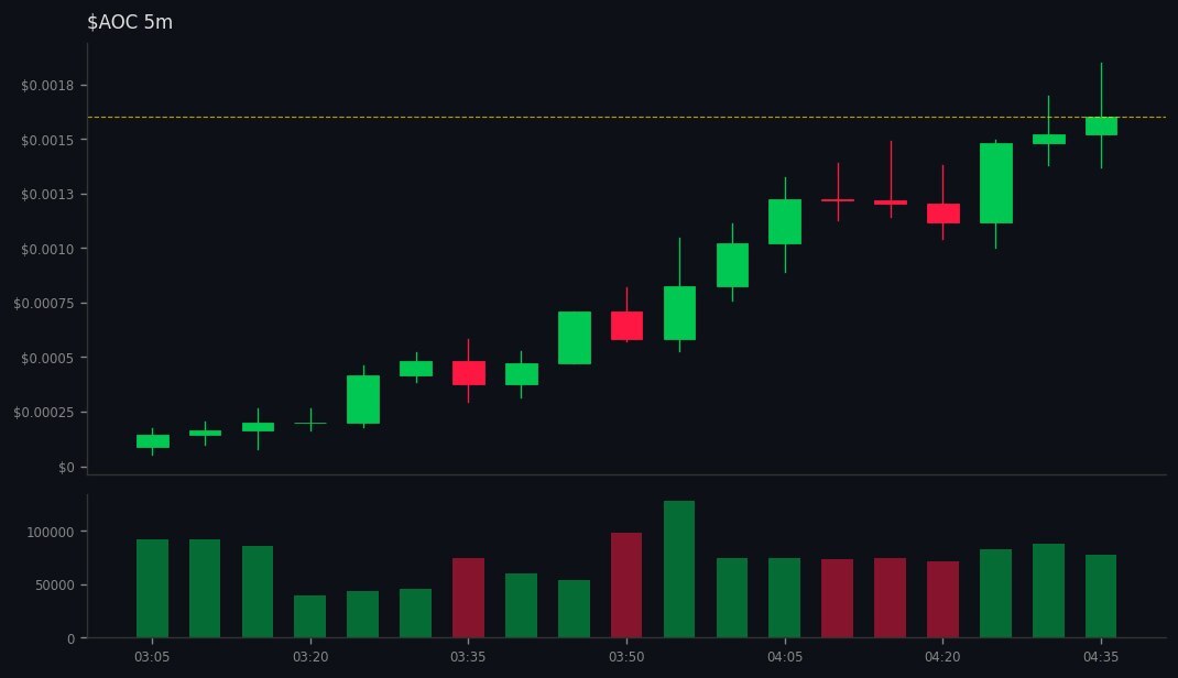 BlackhatEmpire's tweet image. 🚀 #AOC did 👉 13x

💰 MC: $136.6k 👉 $1.8M
💧 LIQ: $27k 👉 $107.2k
👥 Holders: 1080 👉 2866
📢 Callers: 8 | Subs: 34185
📊 Vol5m: $83.7k | Vol1h: $966.4k
📈 B/S 5m: 456/515 | 1h: 5262/5663
💸 Total Fees: 3.76 SOL
💸 Trade: 1.90 | Tip: 0.75 | Priority: 1… gmgn.ai/sol/token/10Xb…