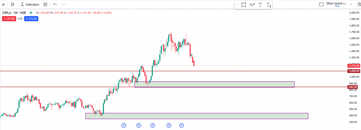 DemandZoneKing's tweet image. #Cipla Pharma Stock
Demand Zone for going long or average.
CMP : 1174
#Pharmasector