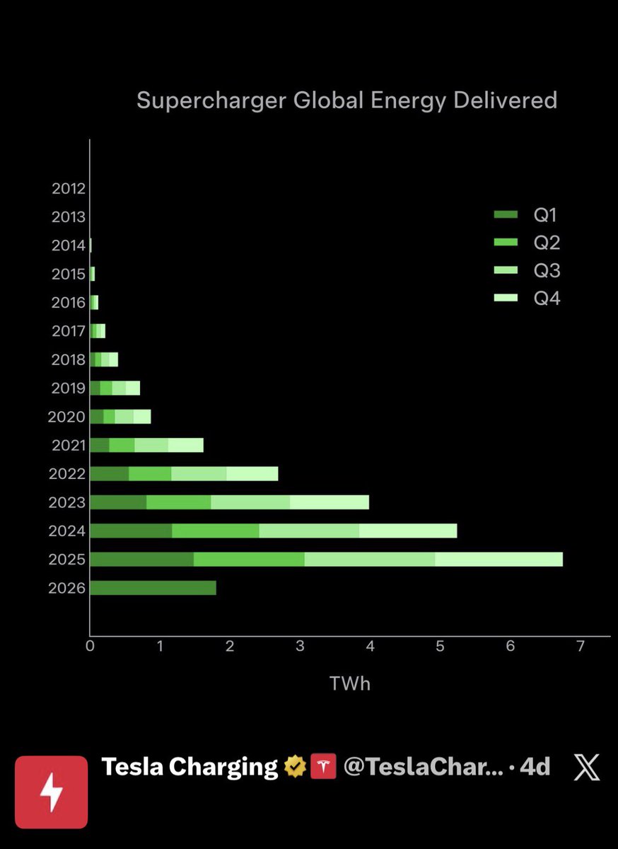 KoolZeroHero's tweet image. #Tesla charging should be its own independent company a fortune 500 company.   @TeslaCharging congratulations on consistent growth.  

#greenfuture