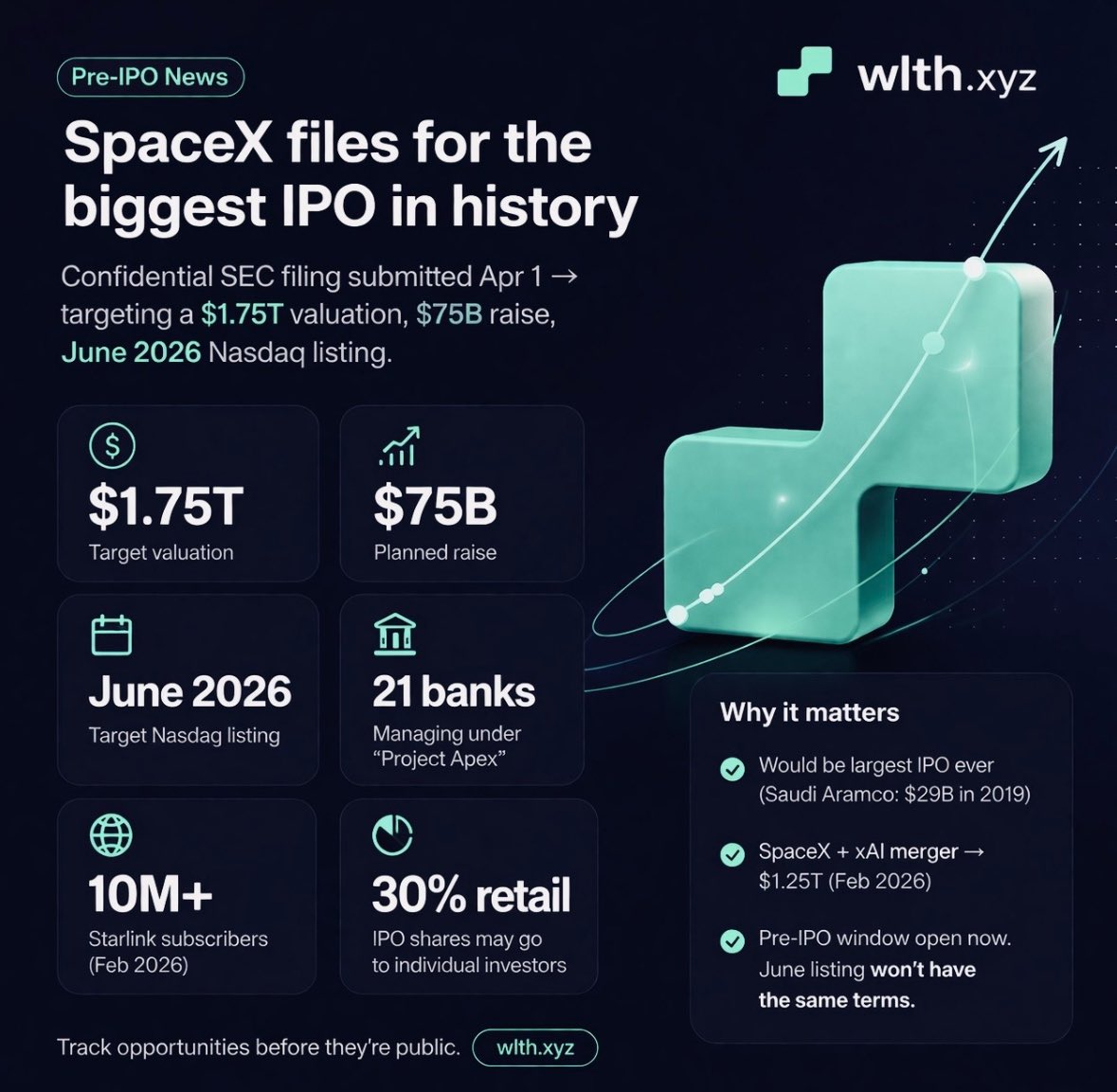 234_wealth's tweet photo. Pre-IPO update

SpaceX is ready to go public (sell shares to in public), and could be the biggest IPO ever seen. 
They already submitted documents to U.S. regulators on April 1. The plan is to:

Be worth about $1.75 trillion
Raise around $75 billion
List on the stock market by June 2026

To put this into perspective, Saudi Aramco currently holds the current record by raising $29 billion🤯. SpaceX is already aiming for more than double that now. 

Why this matters?  Right now (before the IPO), early access may come with better opportunities on wlth investment platform. Once it goes public in June, those chances may not be the same