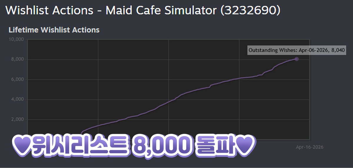 AccelixGames's tweet photo. 🎀<메이드 카페 시뮬레이터> 위시리스트 8,000개 달성🎀

보내주신 관심과 기대 하나하나에 진심으로 감사드립니다, 매니저님 🥹💖 
기대에 부응할 수 있도록 정성껏 준비하겠습니다!!

혹시 아직 위시리스트에 담지 않으셨다면, 지금 살짝 눌러주시는 것도 잊지 말아주세요! https://t.co/7wKdI73wpg

@SCON_Official @meechu_official @bluejump_vtuber @jegal911 @MoguguKR @Omong_2 @bukuki_ @givemecs