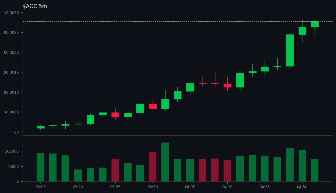 BlackhatEmpire's tweet image. 🚀 #AOC did 👉 21x

💰 MC: $136.6k 👉 $2.9M
💧 LIQ: $27k 👉 $134.8k
👥 Holders: 1080 👉 3161
📢 Callers: 8 | Subs: 34185
📊 Vol5m: $84.1k | Vol1h: $1M
📈 B/S 5m: 448/526 | 1h: 5269/5919
💸 Total Fees: 4.36 SOL
💸 Trade: 2.15 | Tip: 0.88 | Priority: 1.33 … gmgn.ai/sol/token/10Xb…