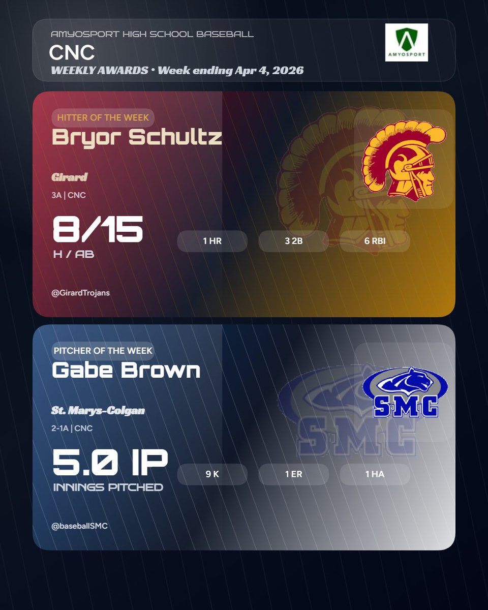 AmyosportKS's tweet photo. 🏆Week 3 Conference POTW Awards🏆
⚾️Frontier • Pioneer • CNC  • Big East⚾️

@DrewWomack5 @SLEagleBaseball @CamMills016 @RossvilleDawgs @GirardTrojans @baseballSMC @braydenwheat2 @ACJSHSAthletics @Bton244_BHS @BSHSAthletics @evan_more93 @andysportscribe https://t.co/K82wrtf0wg