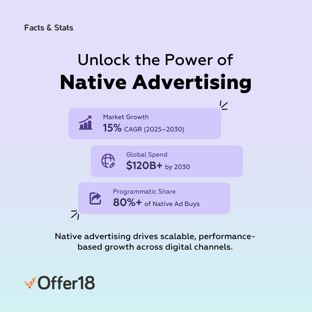 Native ads are booming
15% CAGR + $120B market by 2030
Time to invest in smarter, performance-driven strategies.

#Offer18 #CampaignTrackingPlatform #PerformanceMarketingSoftware