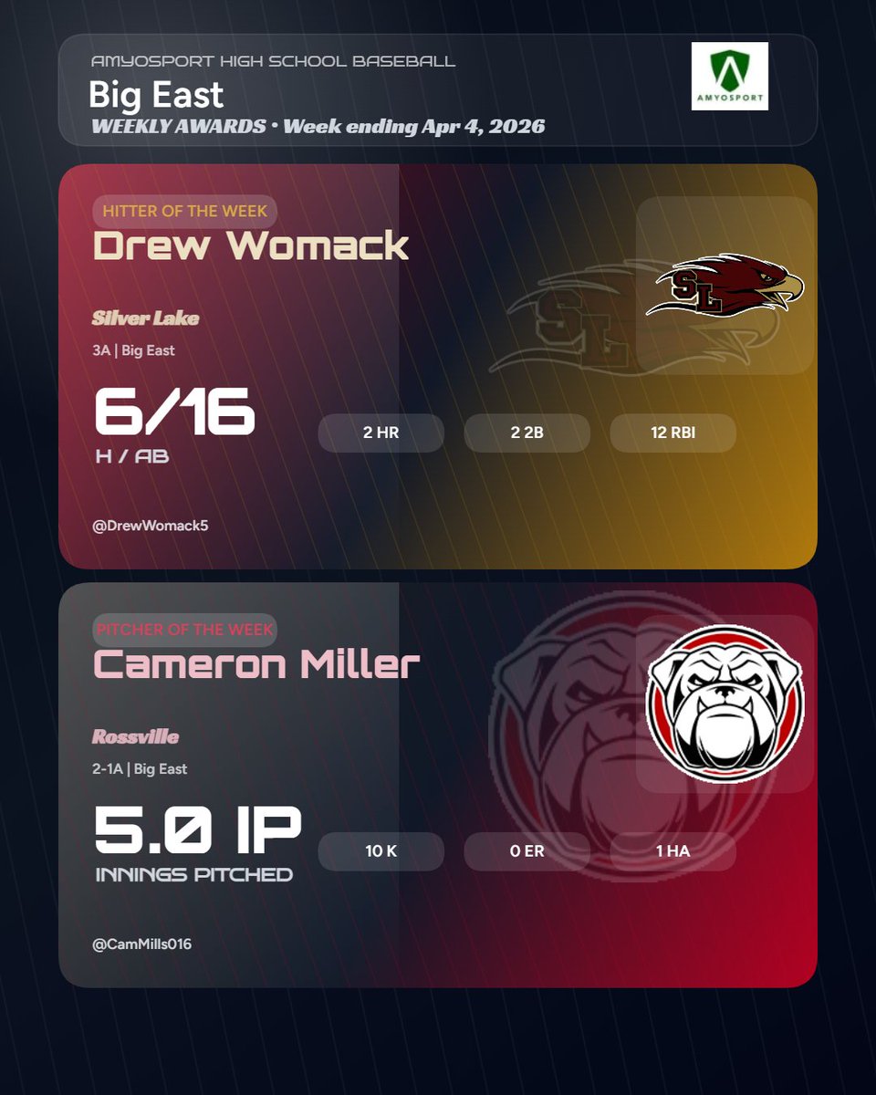AmyosportKS's tweet photo. 🏆Week 3 Conference POTW Awards🏆
⚾️Frontier • Pioneer • CNC  • Big East⚾️

@DrewWomack5 @SLEagleBaseball @CamMills016 @RossvilleDawgs @GirardTrojans @baseballSMC @braydenwheat2 @ACJSHSAthletics @Bton244_BHS @BSHSAthletics @evan_more93 @andysportscribe https://t.co/K82wrtf0wg