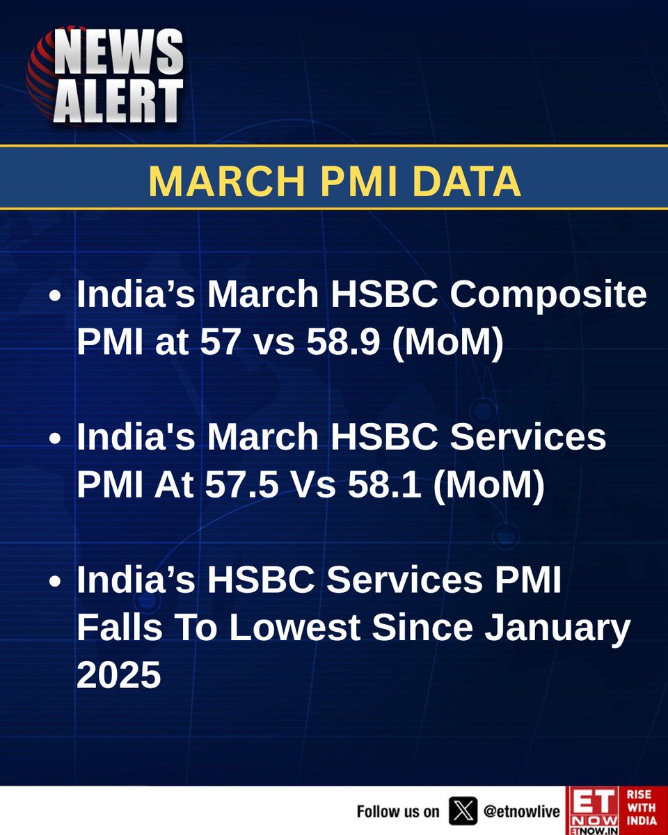 ETNOWlive's tweet photo. #NewsAlert | India’s March PMI data shows moderation, with Composite at 57 and Services easing to a multi-month low
#PMI #IndiaEconomy #ServicesSector #EconomicData https://t.co/Cf0uNgCTky